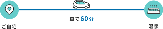 車で60分